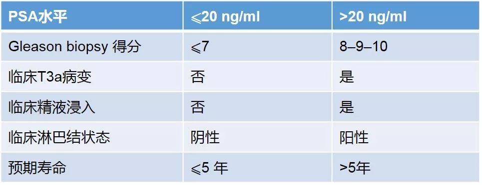 的最佳治疗选择,包括疾病的准确分期,病人的预期寿命和gleason评分