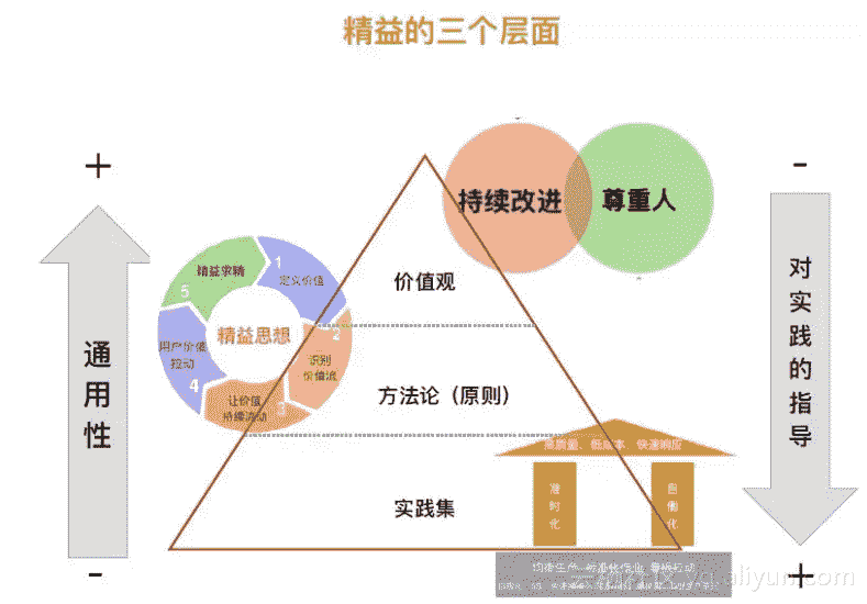 阿里敏捷教練何勉論精益思想及精益產品開發實踐體系