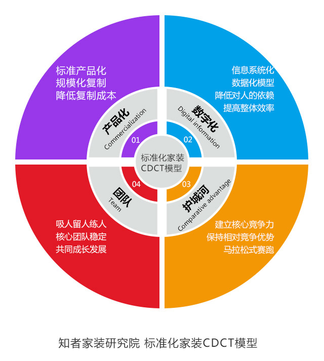 四大赋能模型,让你洞察互联网家装的行业本质