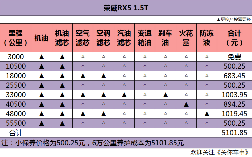 自主品牌的明细账荣威rx5用车费用详解