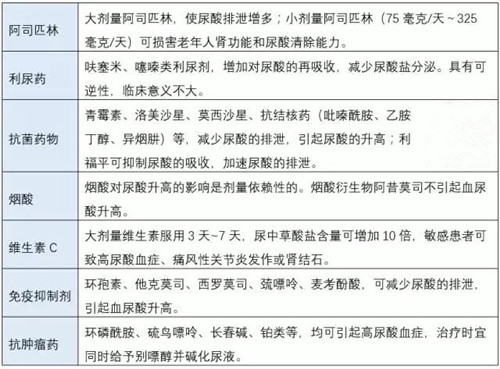 血尿酸高咋辦?抗痛風藥經典總結!