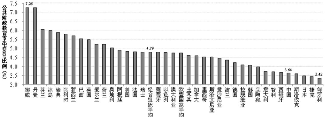 可以看出,各国公共财政教育支出占gdp比例总体分布在3.42～7.