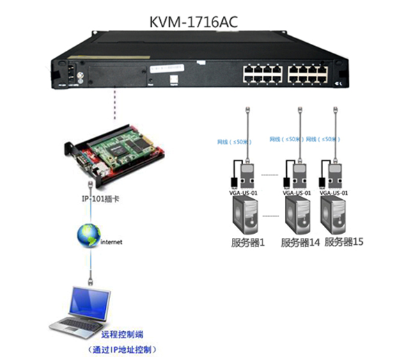 机房服务器KVM本地IP远程控解决方案(图3)