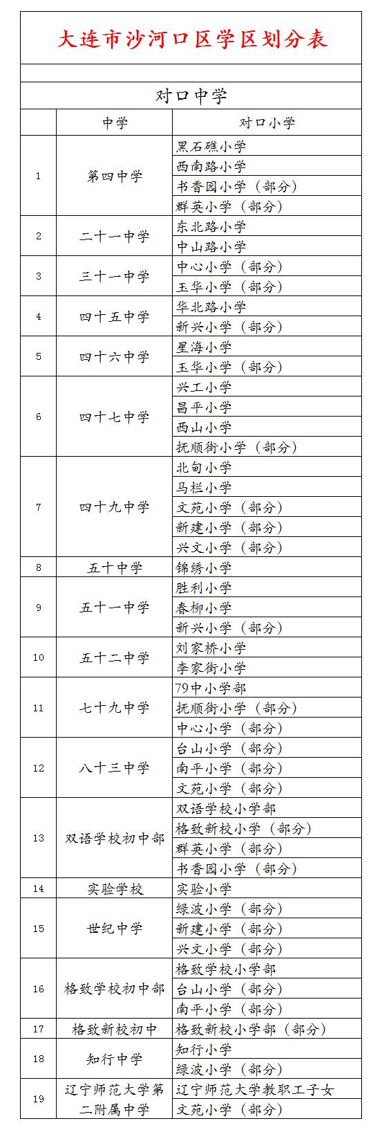 大连学区划分来啦快看看你学校附近都有哪些中小学