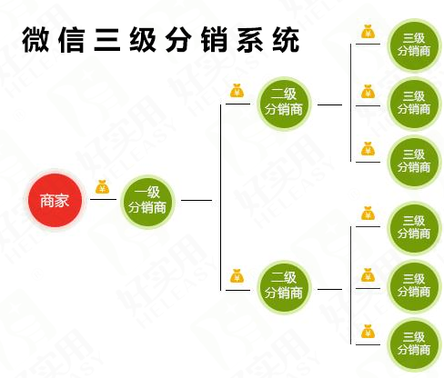 微信三级分销系统还有优势吗?