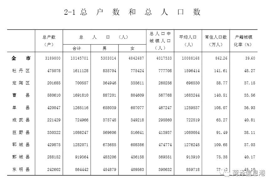 注:牡丹区人口数据包括开发区,高新区,下同.