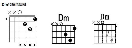dm和絃不簡化指法時:食指按2弦1品,中指按4弦2品,無名指按6弦3品,小
