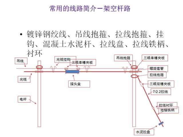 光缆通信线路工程设计:通信线路基础知识