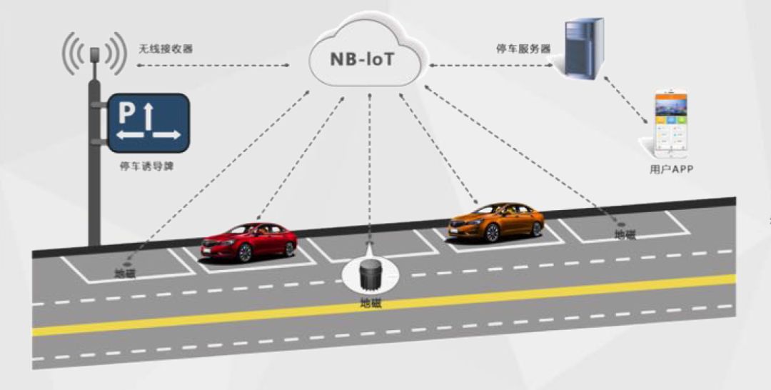 獨家解密首個千萬級nbiot城市智慧停車系統項目停車難題將成為歷史