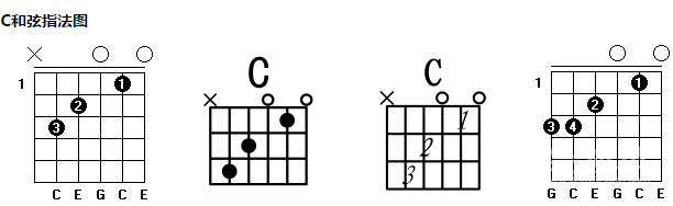 简化指法时:食指按2弦1品,中指按4弦2品,无名指按5弦3品c和弦的按法c