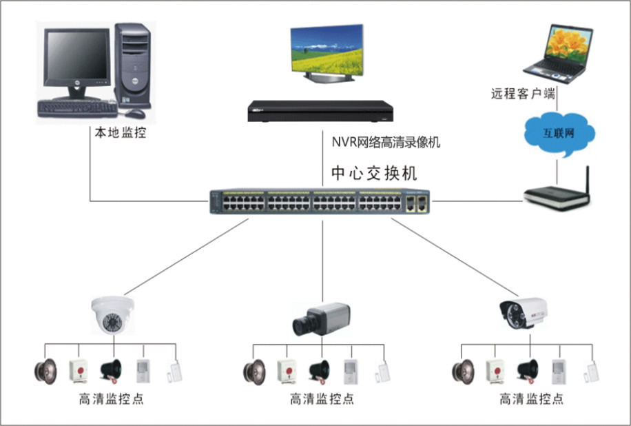 安防监控系统有些什么优点