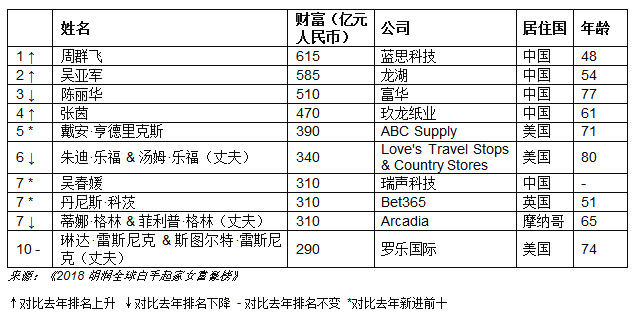 2018胡潤白手起家女富豪榜:一半來自中國 北京最多