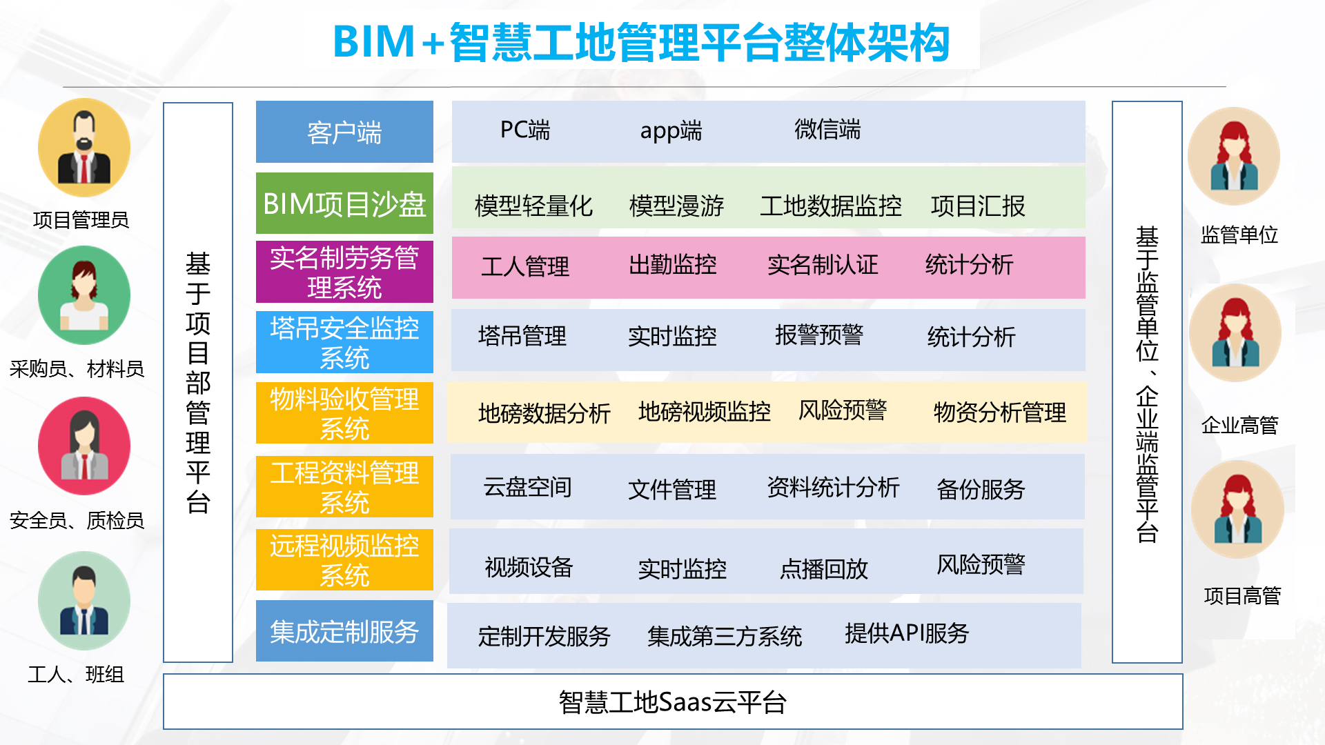 本系统以bim轻量化引擎为核心,将设计单位出具的建筑信息模型以及地形