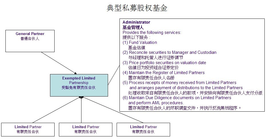 如何注册有限合伙制开曼离岸基金