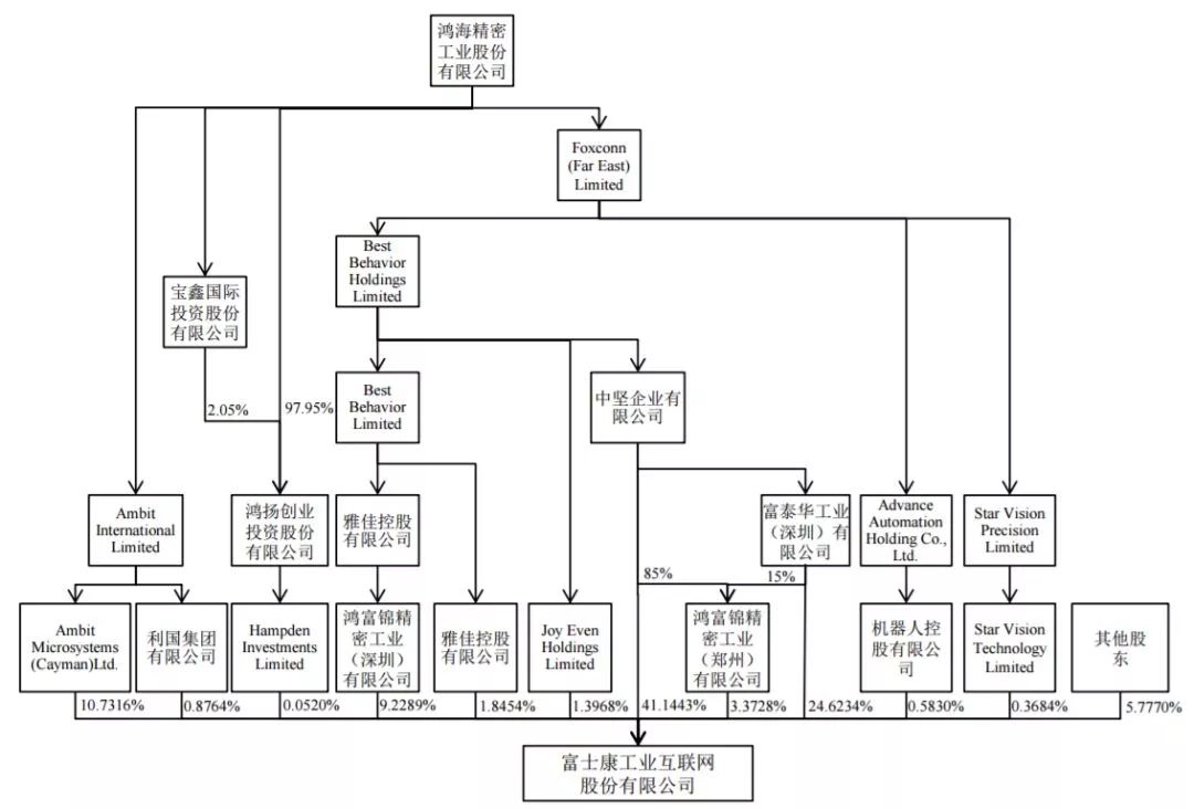 富士康集团组织结构图图片