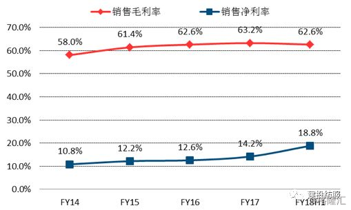 公司的經銷渠道和線上渠道佔比上升,拉低了毛利率,而拉昇了淨利率.