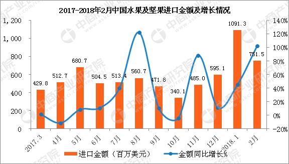 2018年2月中國水果進口數據分析:進口量同比增長42%(附圖表)