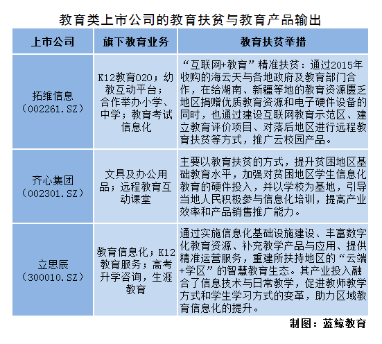 比如立思辰等上市公司接下来在这方面的布局,将能发挥出教育行业的