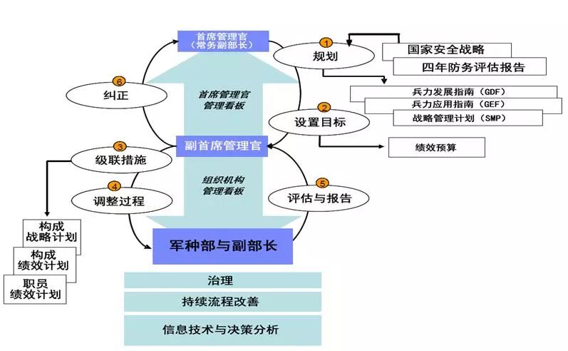 二是通过建立一个有效的战略管理管理框架,对战略管理体系进行控制