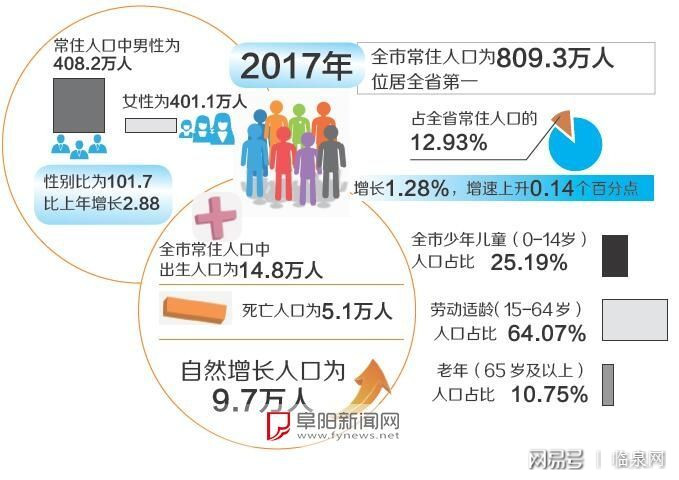 阜阳临泉县有多少人口_阜阳常住人口一年增加10.2万人临泉常住人口全市第一