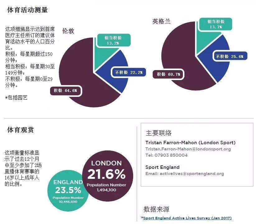 Leyu Sports体育产业动态伦敦体育与运动概况(图7)