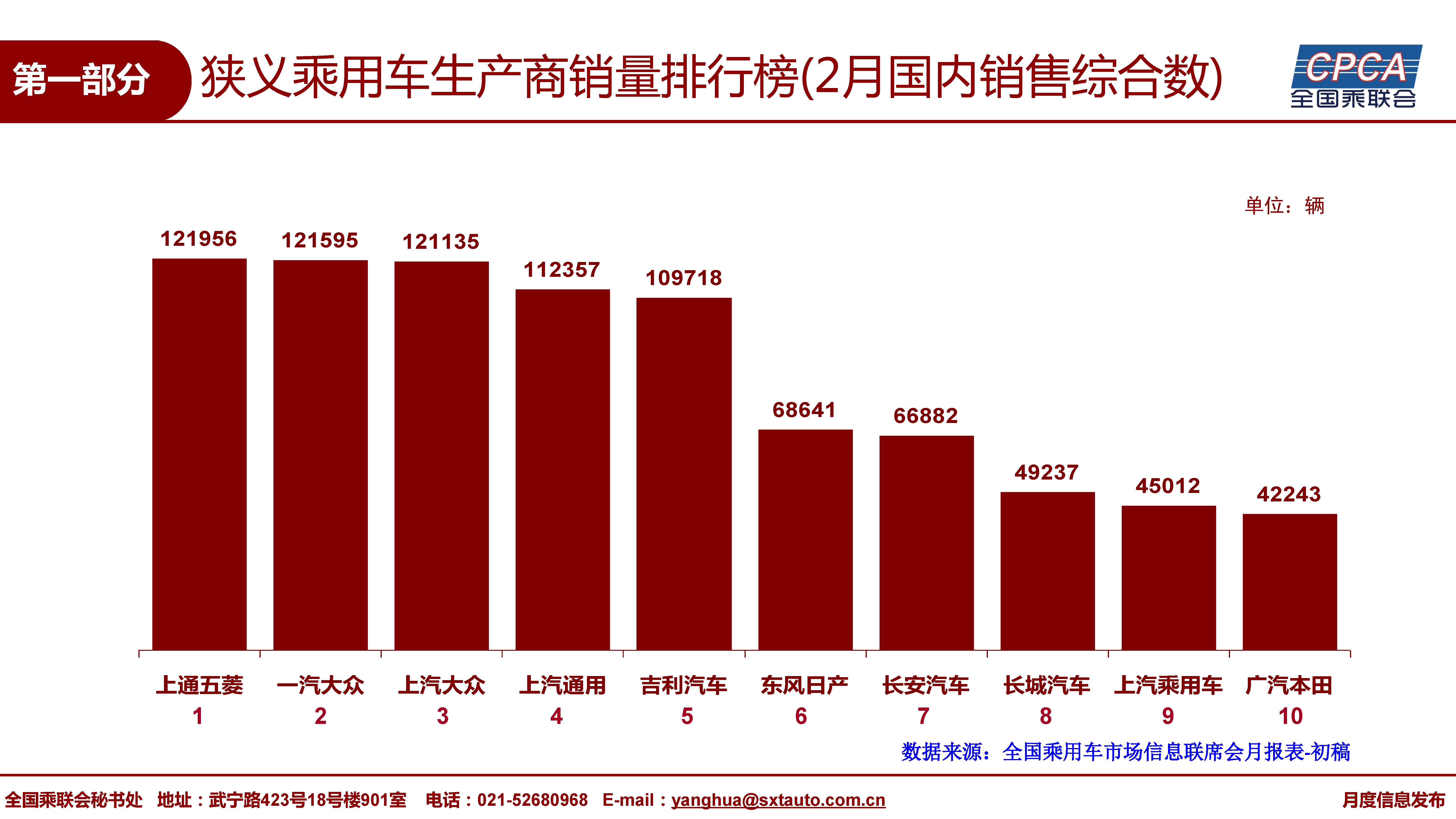 【销量】2018年2月国内乘用车销量排名及3月市场预测