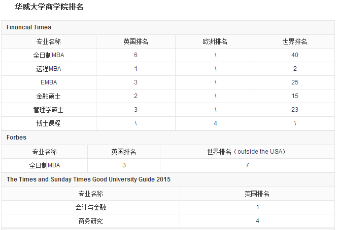 2018最新英國華威大學世界排名是多少