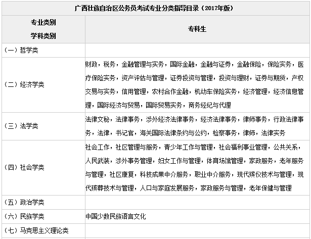 2018广西公务员考试:广西省公务员专科专业分类指导目录