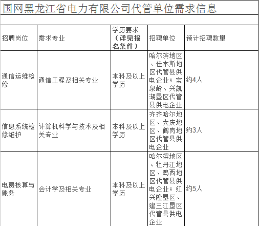 國家電網黑龍江省招聘105人,專科可報!大慶地區有名額!附招聘計劃表