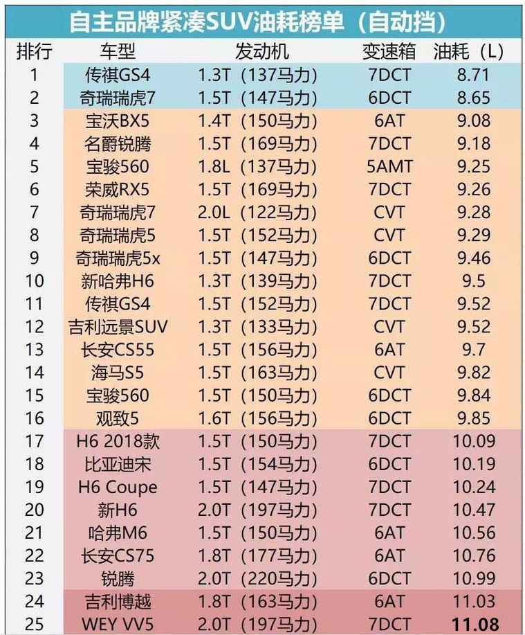 博越,哈弗h6谁更费油?中国suv油耗最新排行榜公布