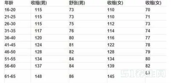 血压多少才算高血压 年龄与血压对照表 自己来判断