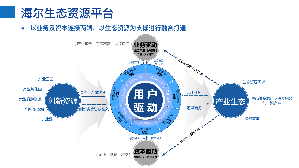 海尔文化产业生态圈图片