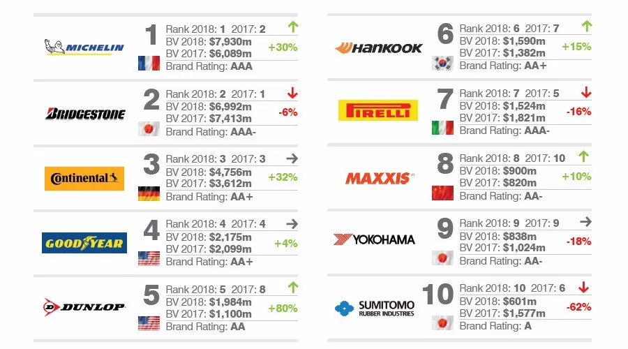 2018年全球最有價值的10大輪胎品牌