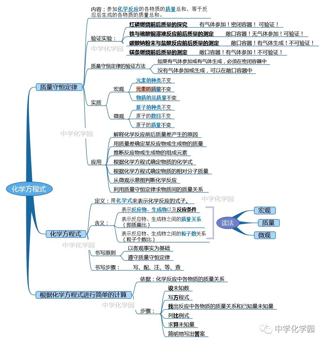 以上5個單元的思維導圖,將知識點總結的很清晰,歡迎收藏,隨時可以複習