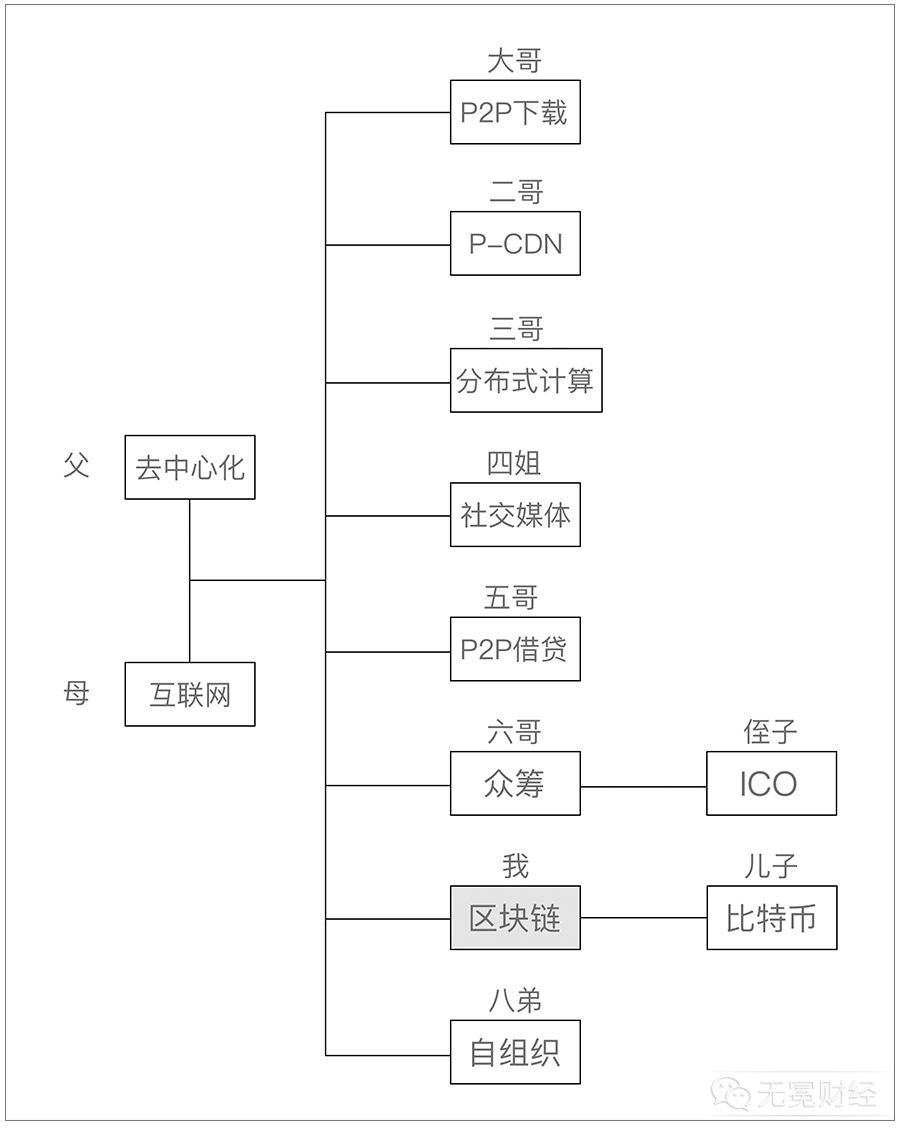 大家好,我就是区块链本人,今天介绍下我的家族