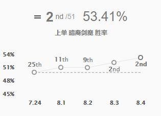 lol剑魔技能加点顺序