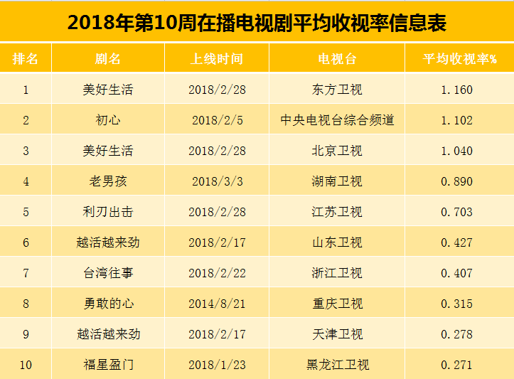 160%位居首位,央視一套播出的電視劇《初心》以平均收視率1.