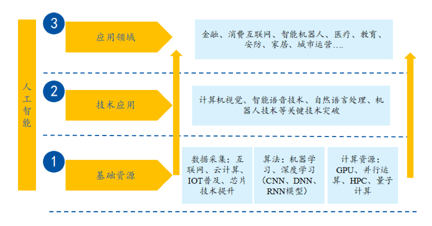 人工智能产业链 ai 服务机器人