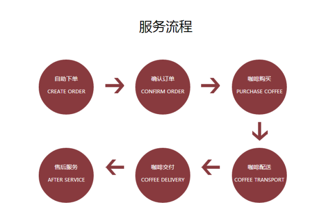 星巴克咖啡制作流程图图片