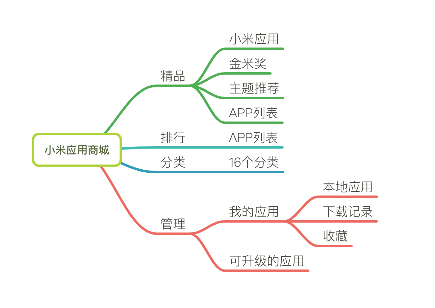 app结构图 框架图片