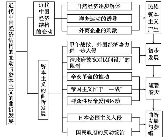 近代政治制度 资本主义 社会主义 近代中国反侵略斗争