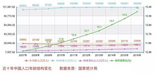 人口总抚养比_当社会越来越老,你准备好了吗(2)