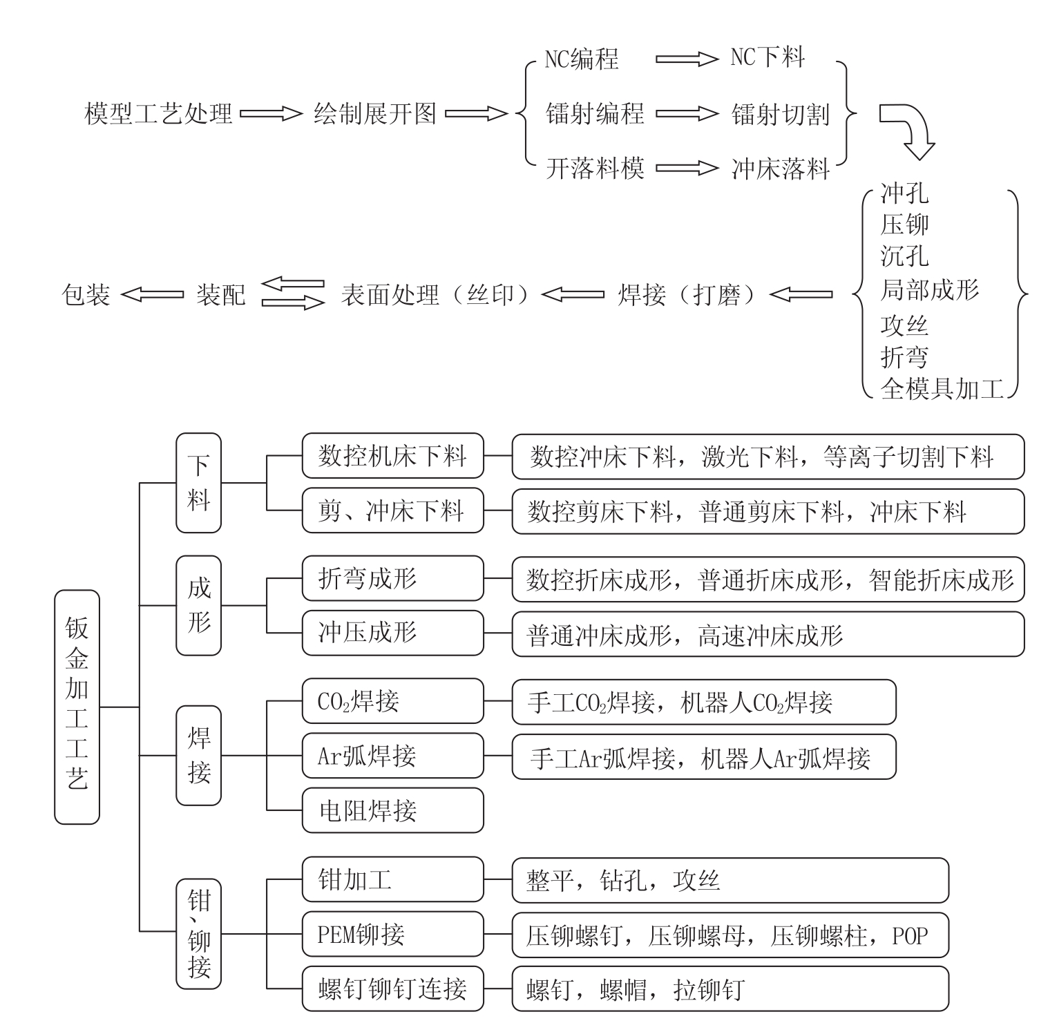 钣金生产工艺流程图图片