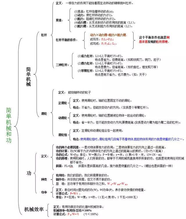 初中物理名師整理的中考物理知識思維導圖!