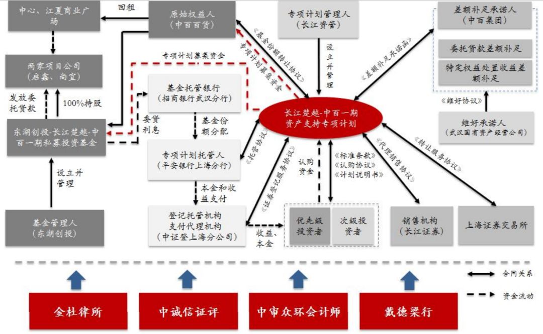 2017大行其道,2018加速跑:了解类reits看这一篇就够了(附最全交易结构