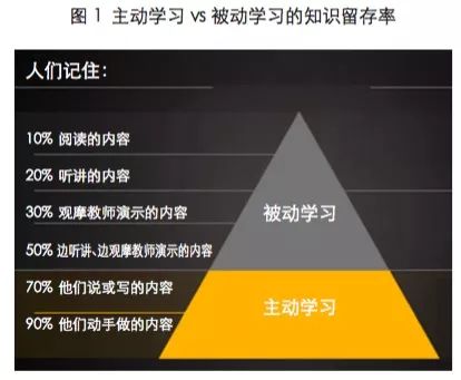 比起被动学习主动学习的知识留存率达到90课堂教学中哪些方法促进孩子