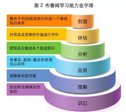 不妨来对照一下我们所熟悉的布鲁姆的学习能力金字塔(图 2)