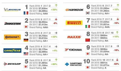 2018全球最有价值的十大轮胎品牌 排行榜
