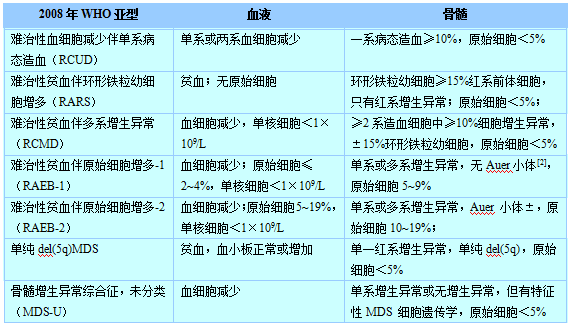 按照who(世界卫生组织)2008分类,骨髓增生异常综合征(mds)被分为一下