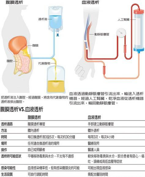 终末期肾病(尿毒症)的保险条款与理赔